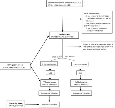 Circulating Glycan Monosaccharide Composite-Based Biomarker Diagnoses Colorectal Cancer at Early Stages and Predicts Prognosis